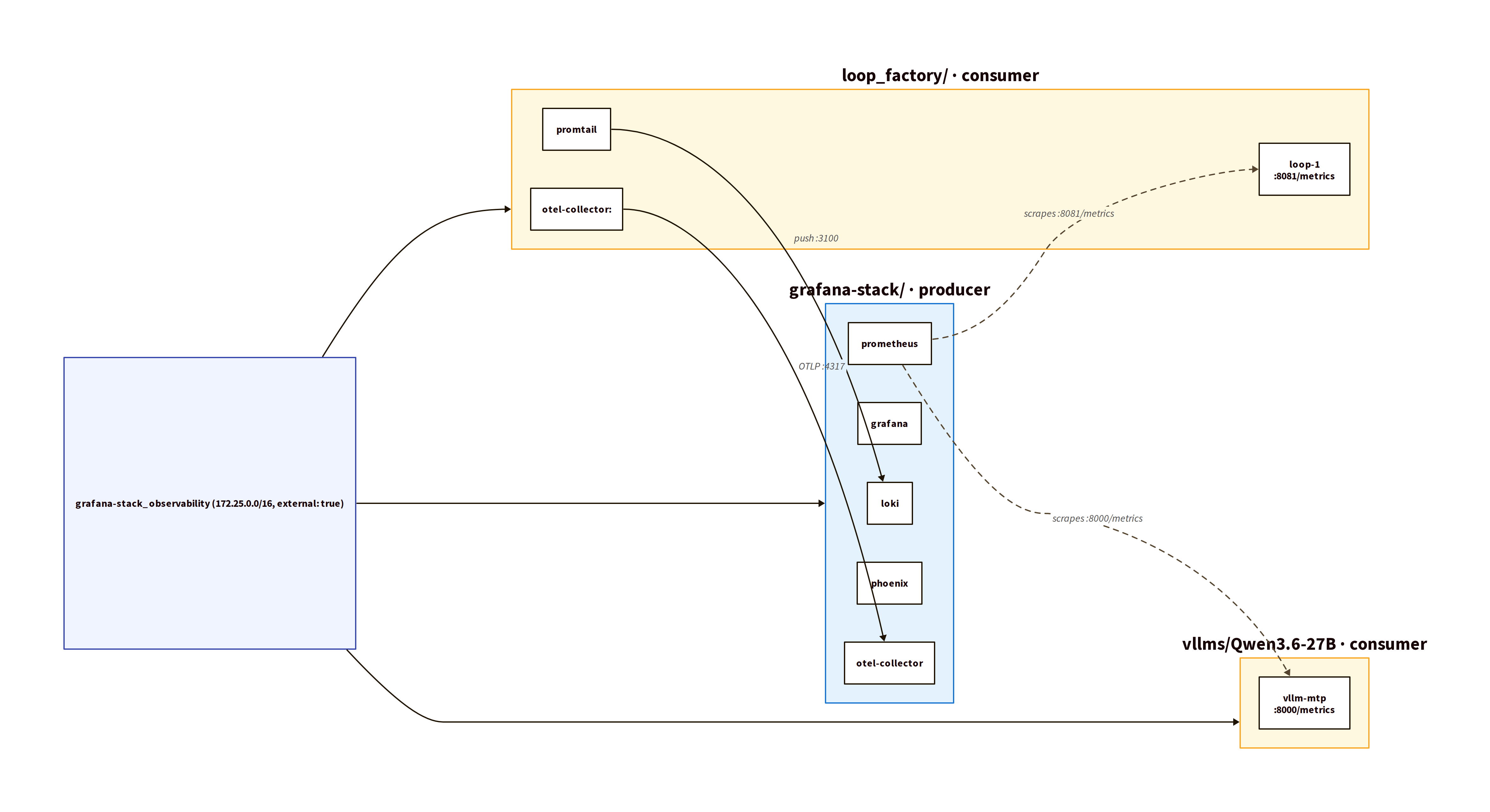 Shared Docker bridge network: grafana-stack producer and vllm / loop_factory consumers on one external segment