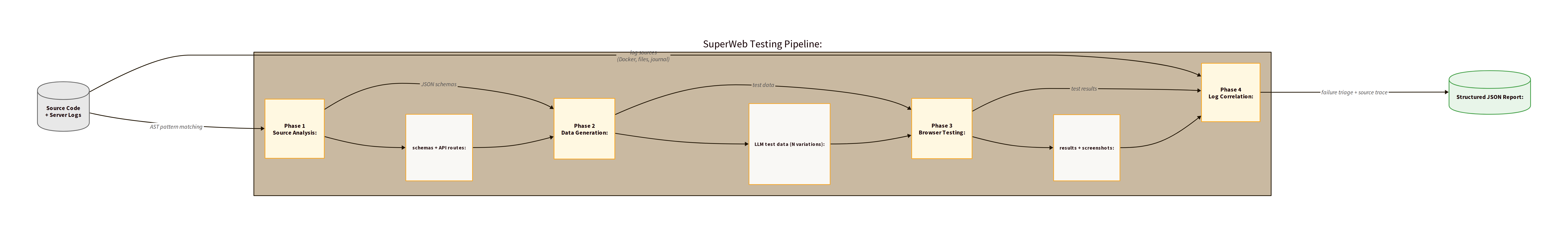 SuperWeb Testing four-phase pipeline