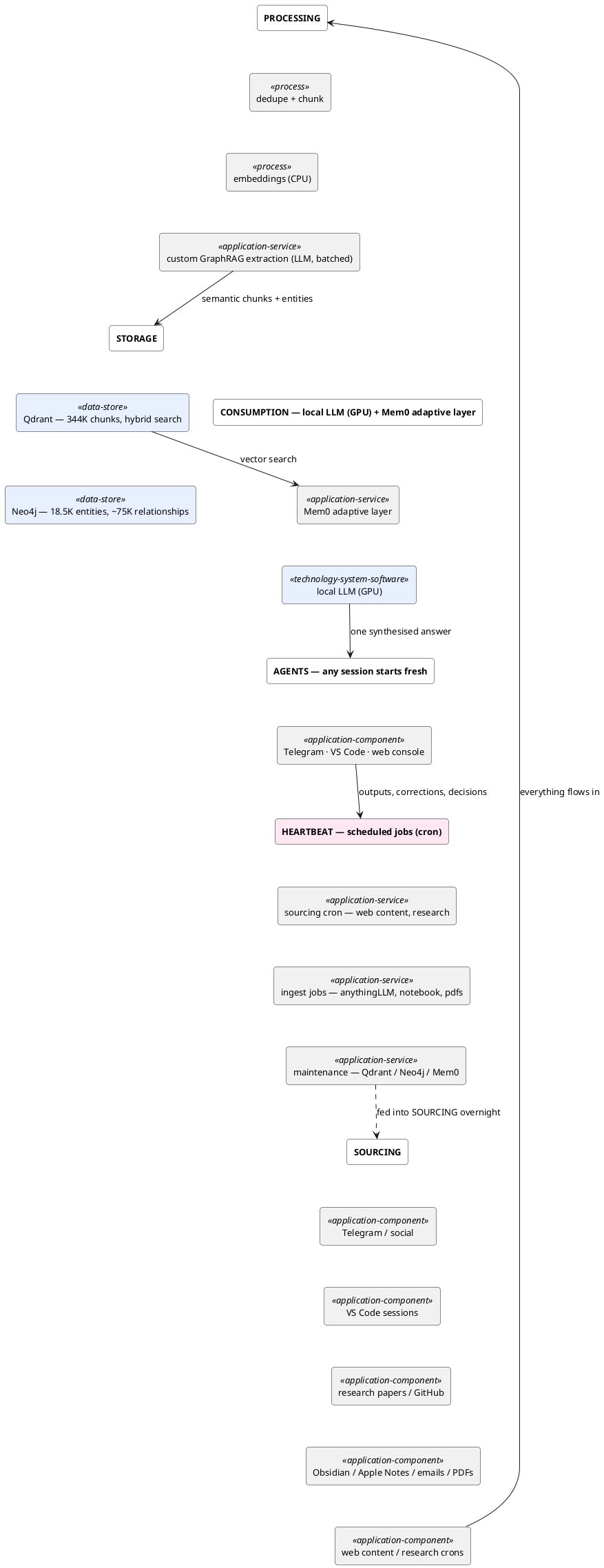 System architecture: sourcing channels, processing pipeline, Qdrant + Neo4j storage, local LLM + Mem0 consumption layer, and the heartbeat feedback loop