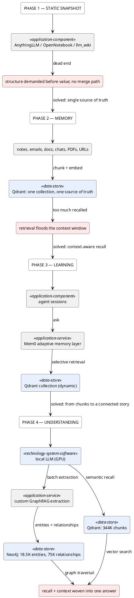 The four-phase evolution: static snapshot, single-source memory, adaptive learning, graph understanding