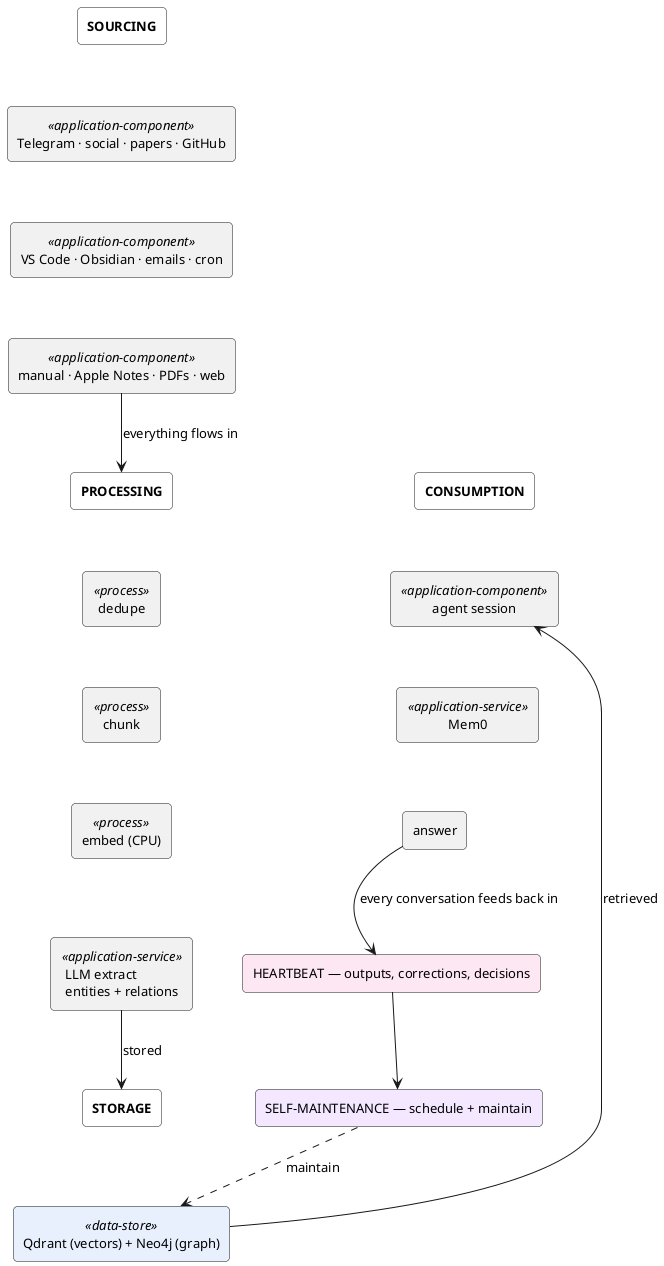 Data pipeline: sourcing, processing, storage, consumption, heartbeat feedback, and self-maintenance jobs
