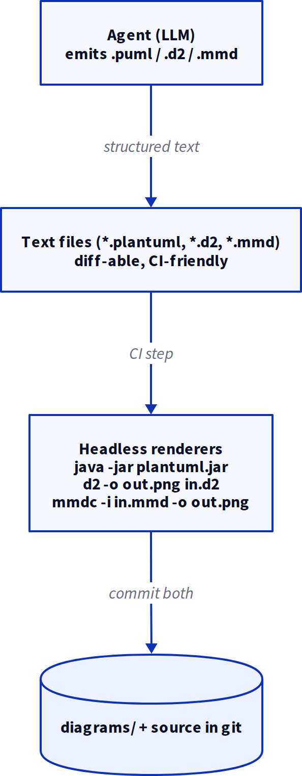 D2 sample: the diagram pipeline as a generic vertical system diagram