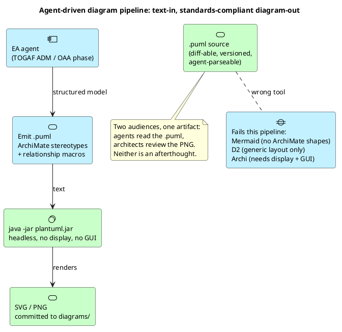 Agent-driven diagram pipeline: text in, standards-compliant diagram out