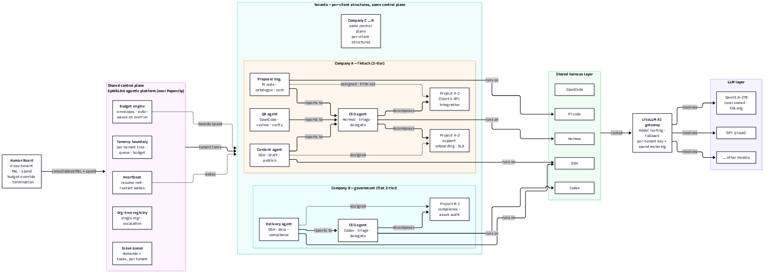 EyWALink multi-tenant agent platform — ArchiMate view
