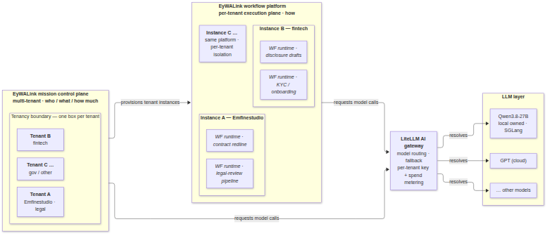 EyWALink multi-tenant workflow platform — Mission Control provisions per-tenant Workflow Platform instances; both request LLM calls through the AI Gateway (LiteLLM) to the model layer