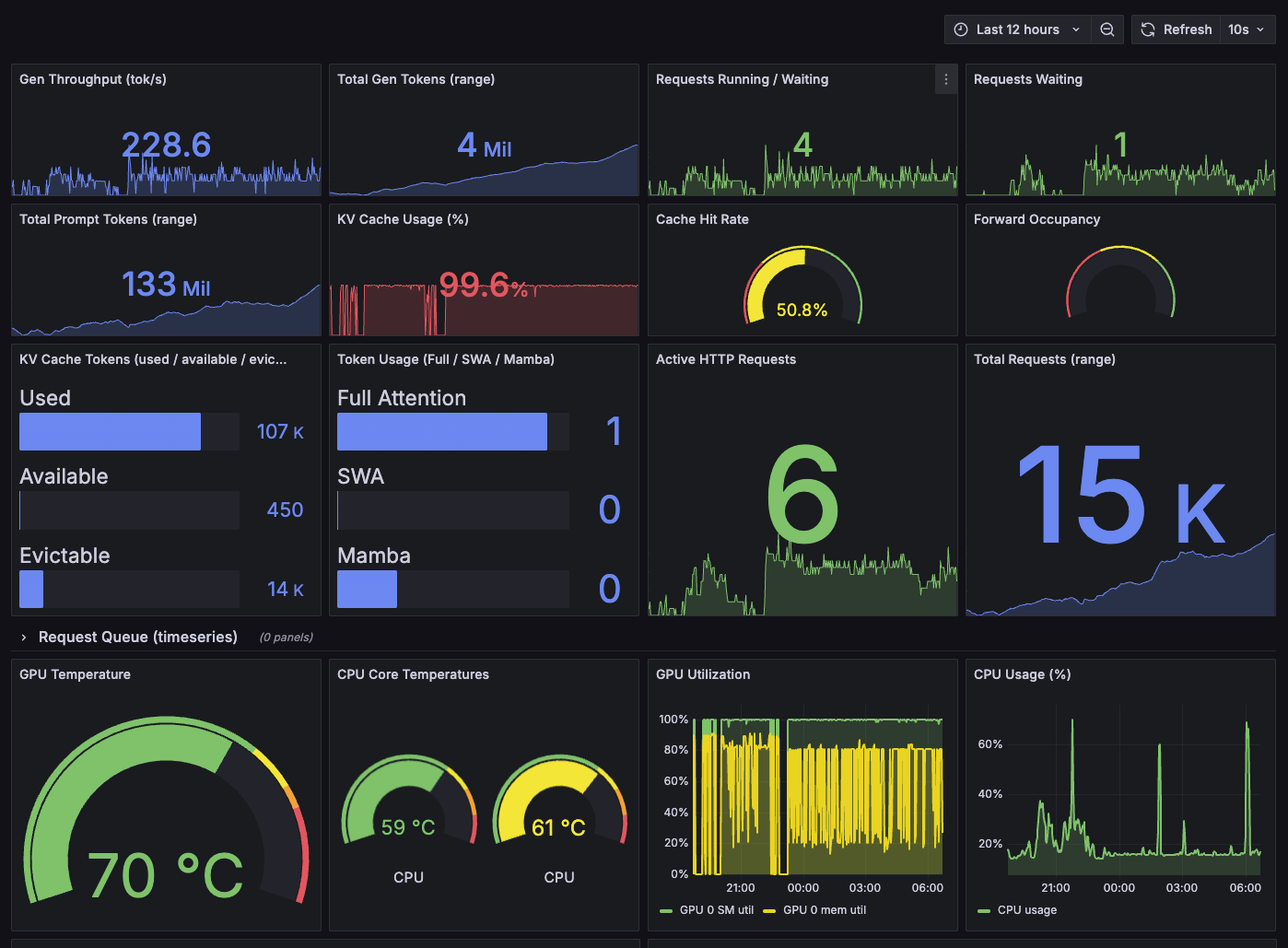 SGLang throughput dashboard